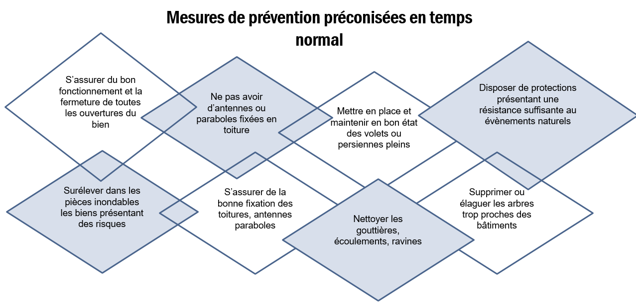 Rappel des mesures de prvention et protection de votre habitation